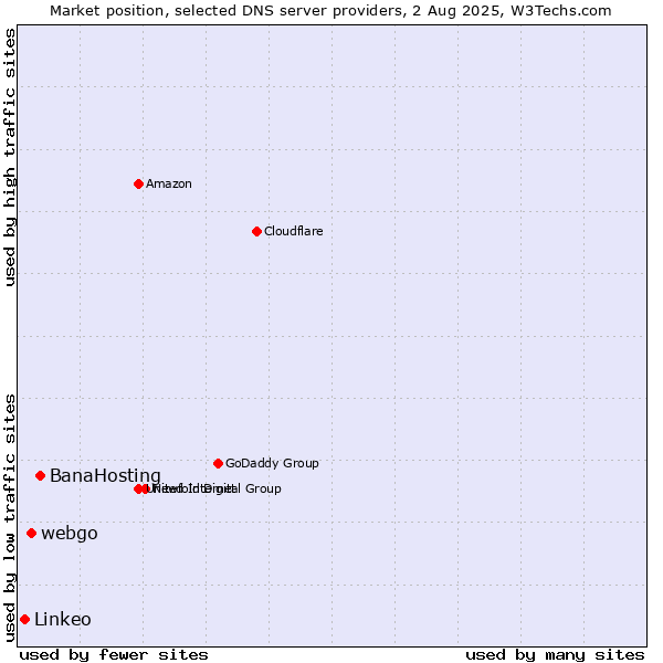 Market position of BanaHosting vs. webgo vs. Linkeo