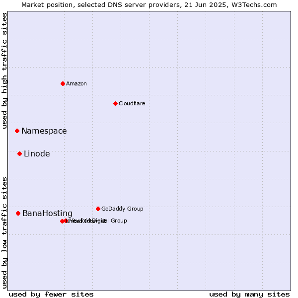 Market position of Linode vs. BanaHosting vs. Namespace