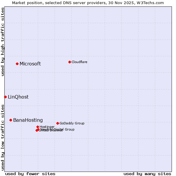 Market position of Microsoft vs. BanaHosting vs. LinQhost