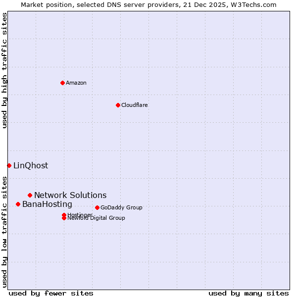 Market position of Network Solutions vs. BanaHosting vs. LinQhost