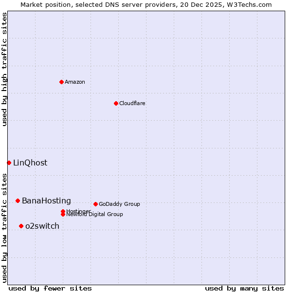 Market position of o2switch vs. BanaHosting vs. LinQhost