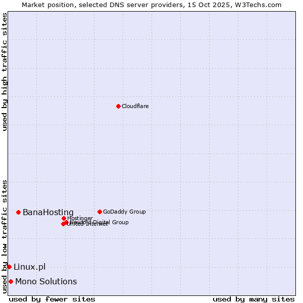 Market position of BanaHosting vs. Mono Solutions vs. Linux.pl