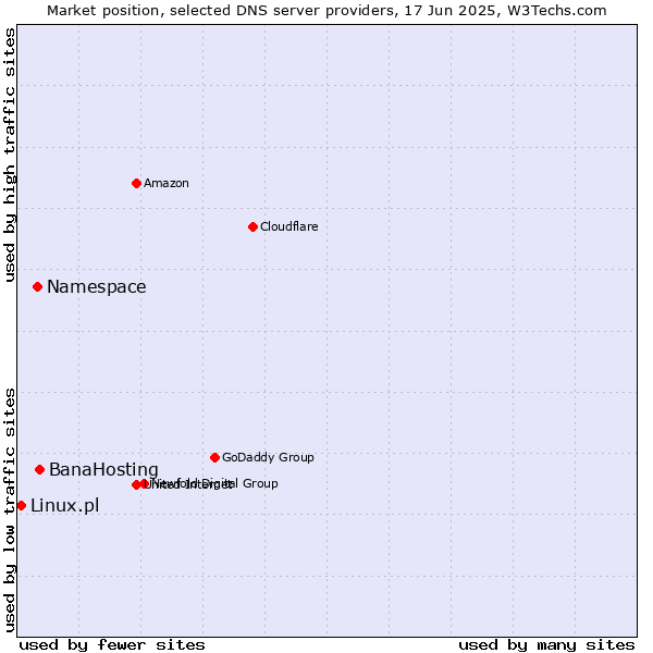 Market position of BanaHosting vs. Namespace vs. Linux.pl