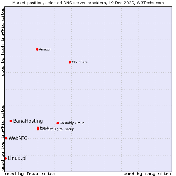 Market position of BanaHosting vs. WebNIC vs. Linux.pl