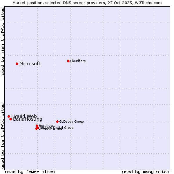 Market position of Microsoft vs. BanaHosting vs. Liquid Web