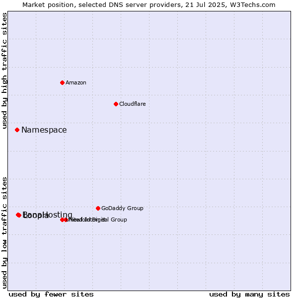 Market position of Loopia vs. BanaHosting vs. Namespace