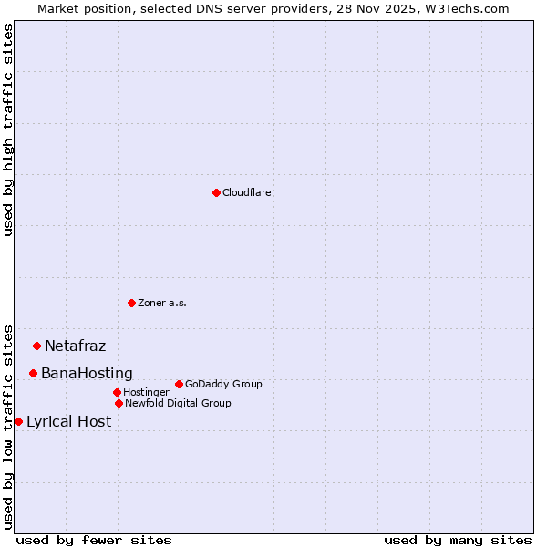 Market position of Netafraz vs. BanaHosting vs. Lyrical Host