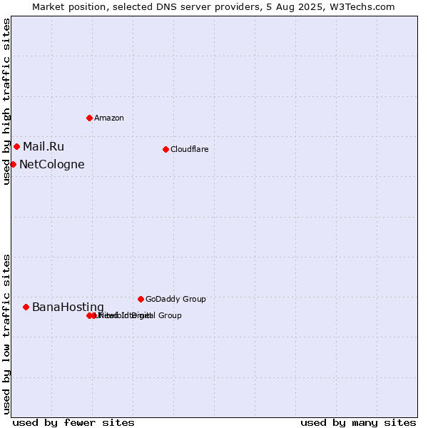 Market position of BanaHosting vs. Mail.Ru vs. NetCologne