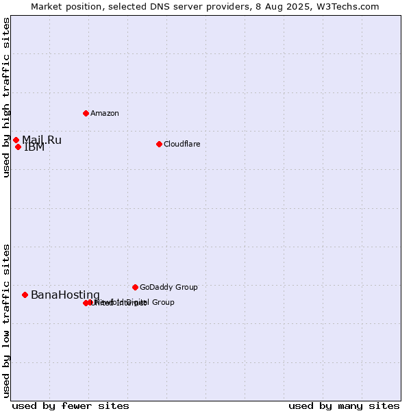 Market position of BanaHosting vs. IBM vs. Mail.Ru