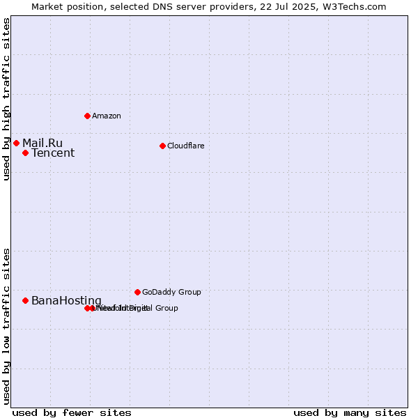 Market position of Tencent vs. BanaHosting vs. Mail.Ru