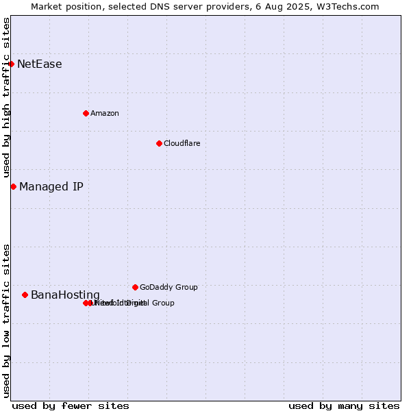 Market position of BanaHosting vs. Managed IP vs. NetEase