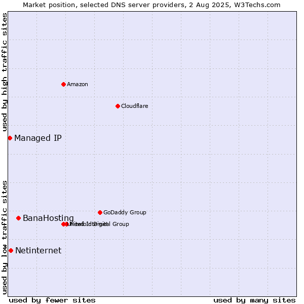 Market position of BanaHosting vs. Netinternet vs. Managed IP