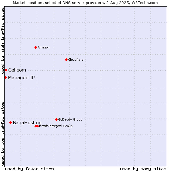 Market position of BanaHosting vs. Cellcom vs. Managed IP