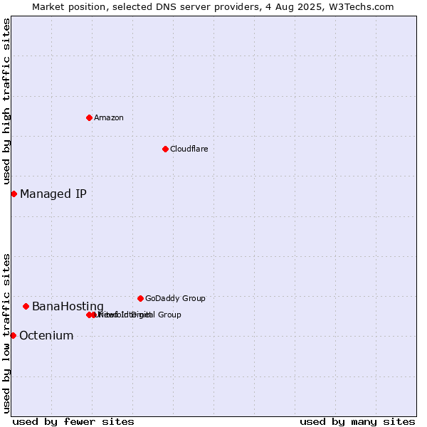 Market position of BanaHosting vs. Managed IP vs. Octenium