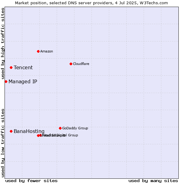 Market position of Tencent vs. BanaHosting vs. Managed IP