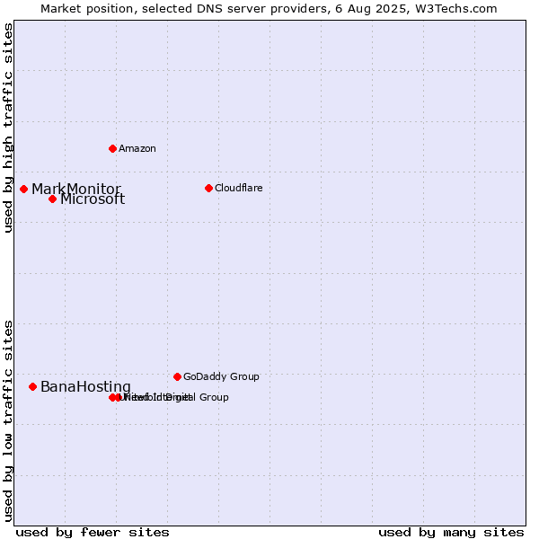 Market position of Microsoft vs. BanaHosting vs. MarkMonitor