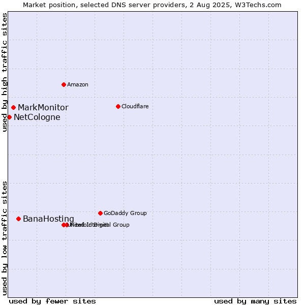 Market position of BanaHosting vs. MarkMonitor vs. NetCologne