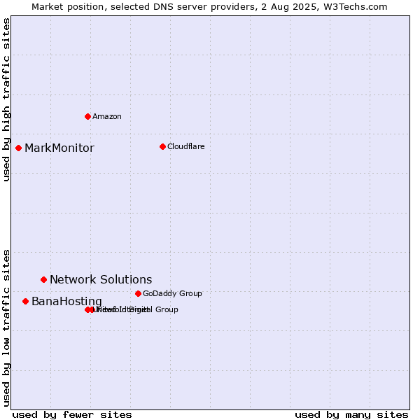 Market position of Network Solutions vs. BanaHosting vs. MarkMonitor