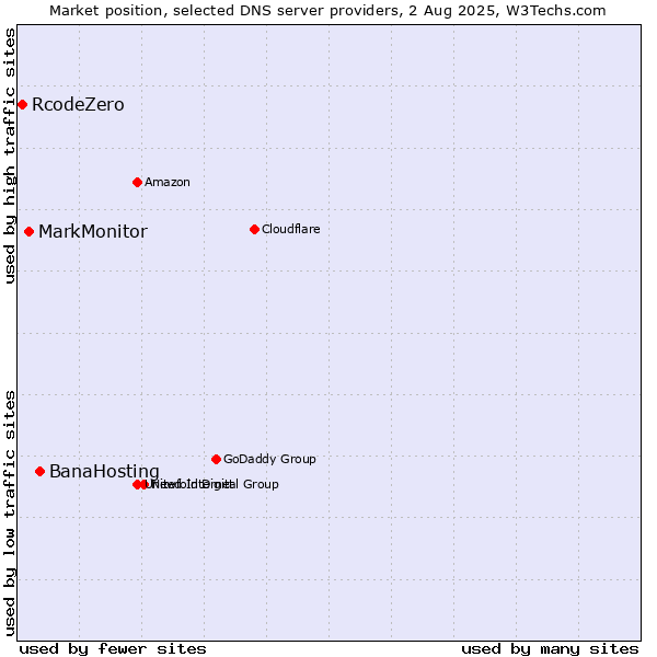 Market position of BanaHosting vs. MarkMonitor vs. RcodeZero