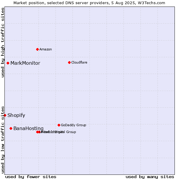 Market position of BanaHosting vs. MarkMonitor vs. Shopify