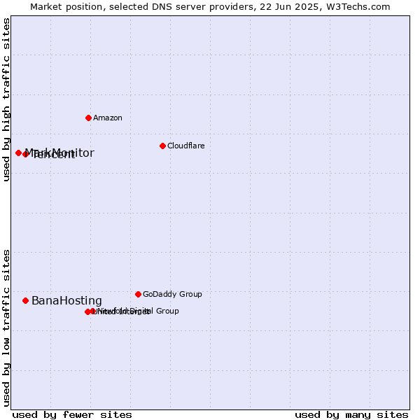 Market position of Tencent vs. BanaHosting vs. MarkMonitor