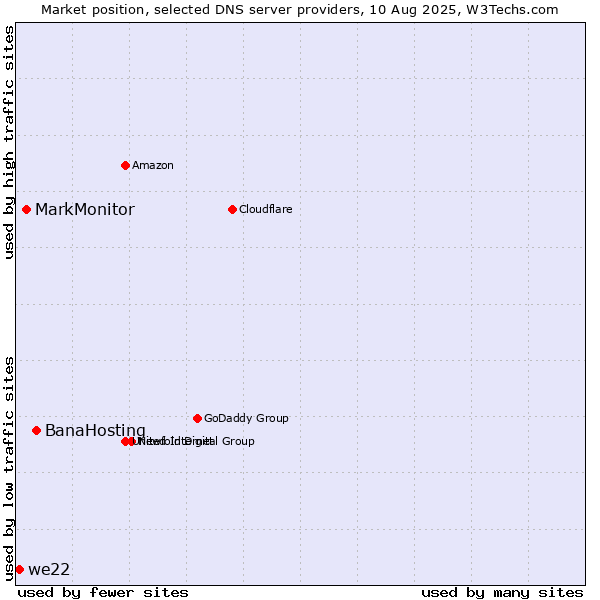 Market position of BanaHosting vs. MarkMonitor vs. we22