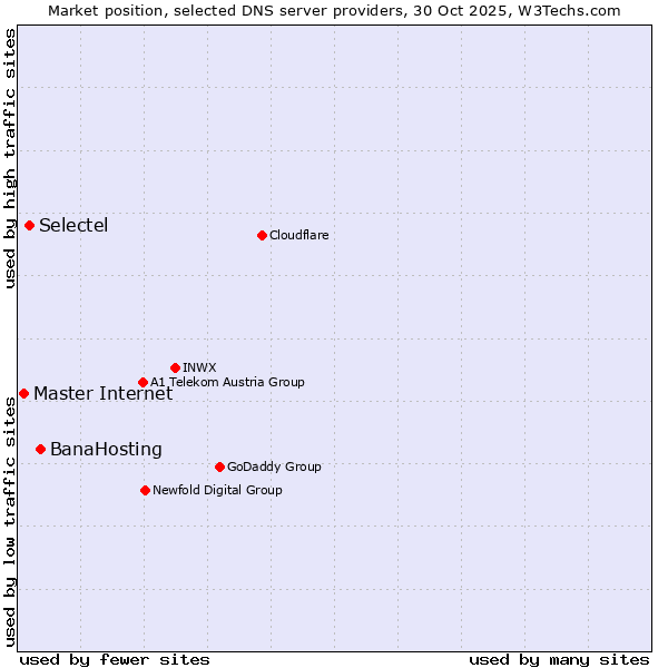 Market position of BanaHosting vs. Selectel vs. Master Internet