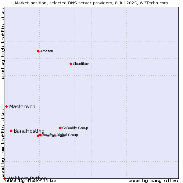 Market position of BanaHosting vs. Masterweb vs. Webhost Python