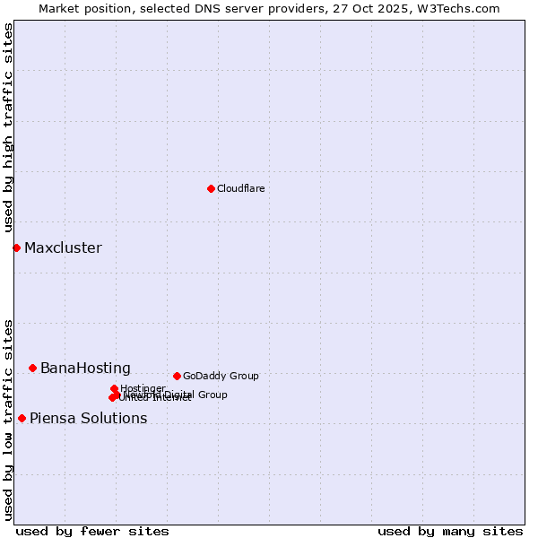 Market position of BanaHosting vs. Piensa Solutions vs. Maxcluster