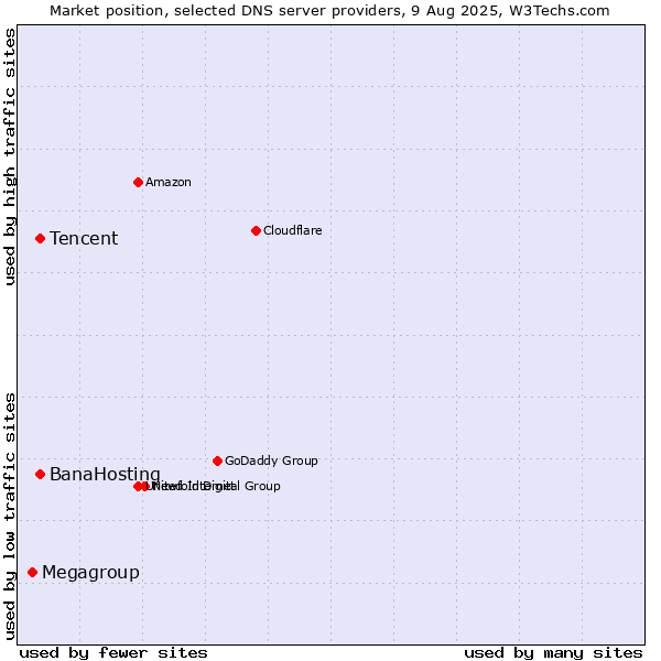 Market position of BanaHosting vs. Tencent vs. Megagroup