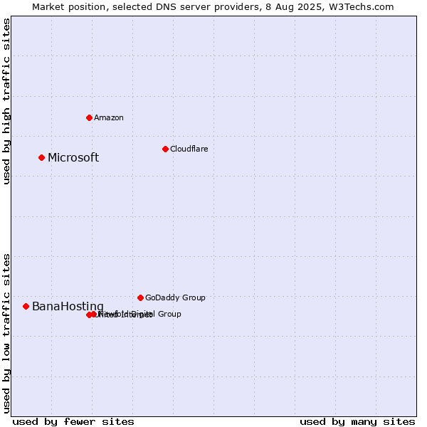 Market position of Microsoft vs. BanaHosting