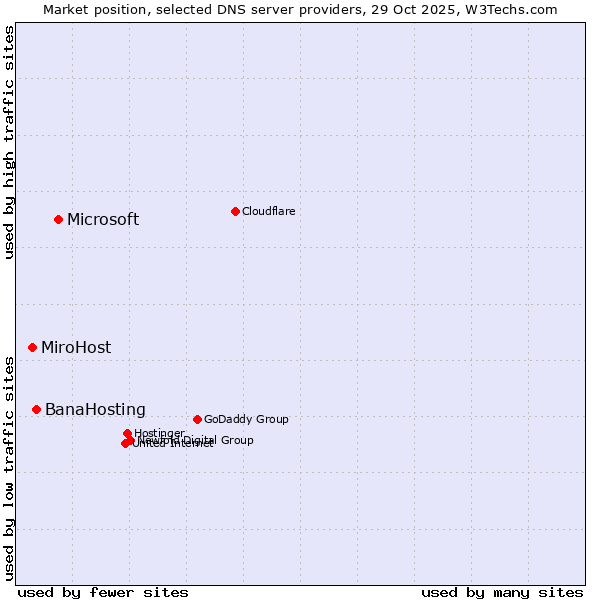 Market position of Microsoft vs. BanaHosting vs. MiroHost