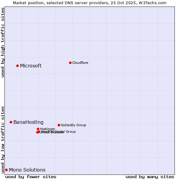 Market position of Microsoft vs. BanaHosting vs. Mono Solutions
