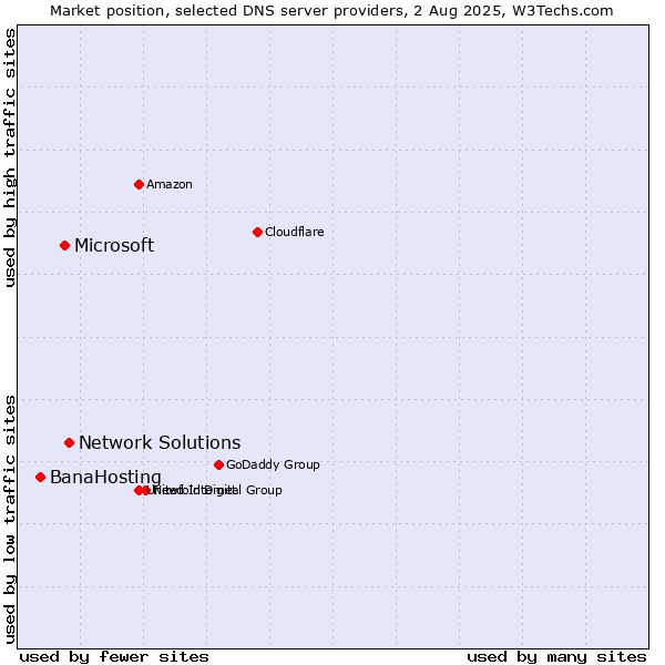 Market position of Network Solutions vs. Microsoft vs. BanaHosting