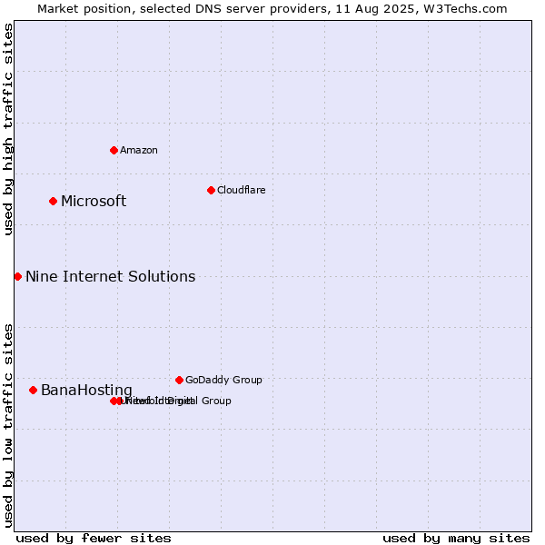 Market position of Microsoft vs. BanaHosting vs. Nine Internet Solutions