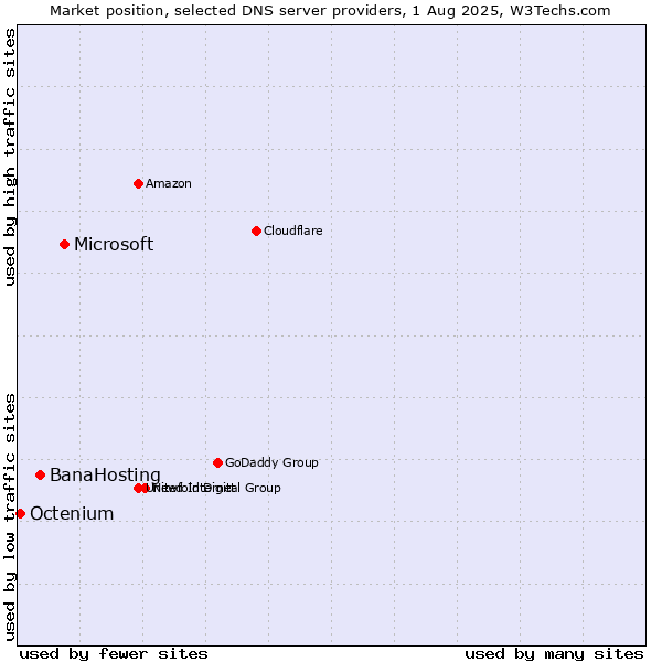 Market position of Microsoft vs. BanaHosting vs. Octenium