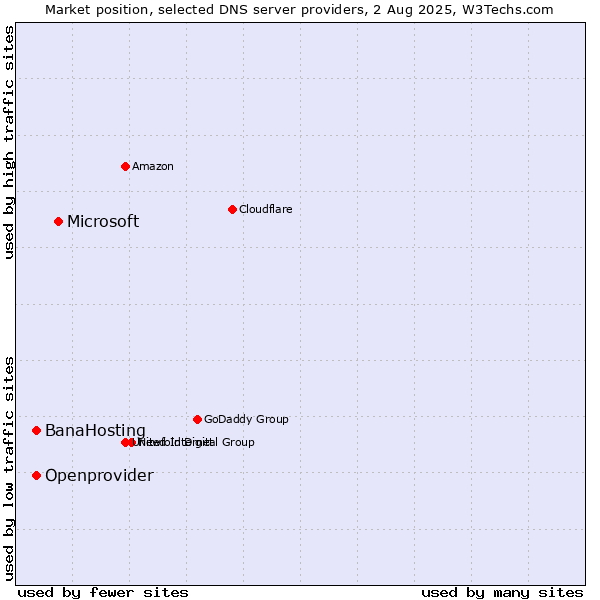 Market position of Microsoft vs. BanaHosting vs. Openprovider