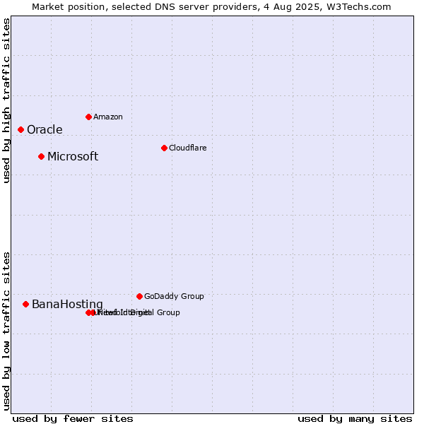 Market position of Microsoft vs. BanaHosting vs. Oracle