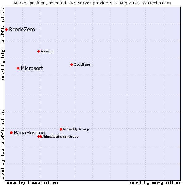 Market position of Microsoft vs. BanaHosting vs. RcodeZero