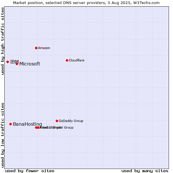 Market position of Microsoft vs. BanaHosting vs. IBM