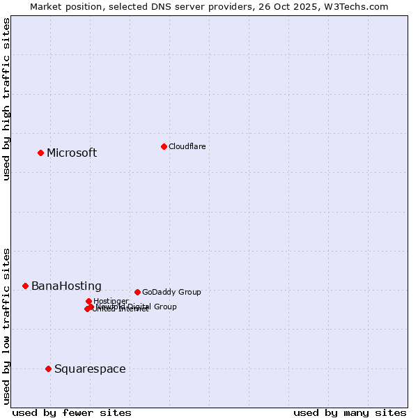 Market position of Squarespace vs. Microsoft vs. BanaHosting