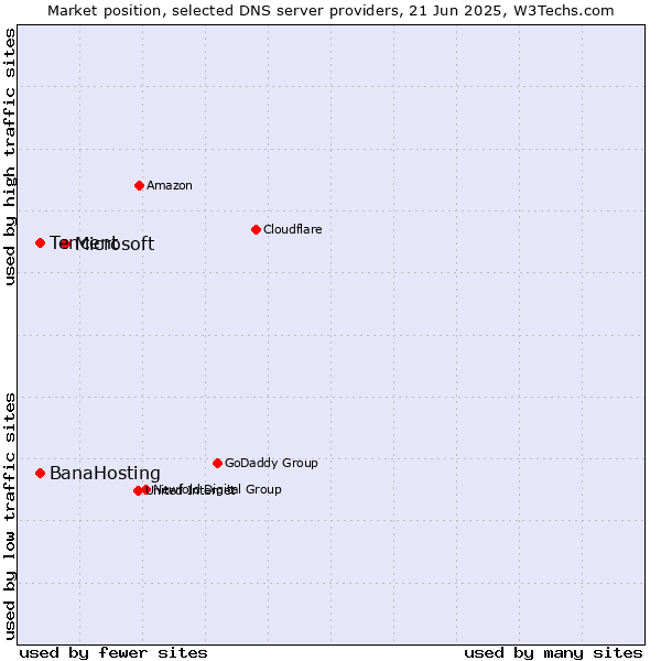 Market position of Microsoft vs. Tencent vs. BanaHosting