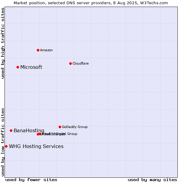 Market position of Microsoft vs. BanaHosting vs. WHG Hosting Services