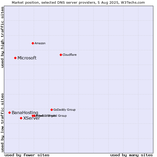 Market position of XServer vs. Microsoft vs. BanaHosting