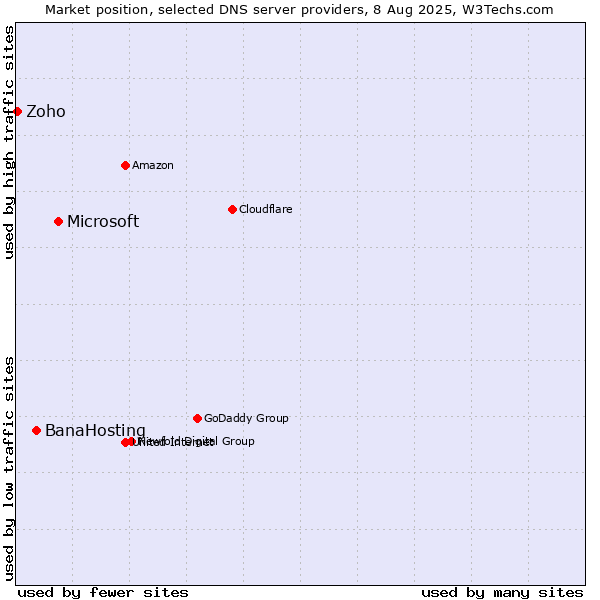 Market position of Microsoft vs. BanaHosting vs. Zoho