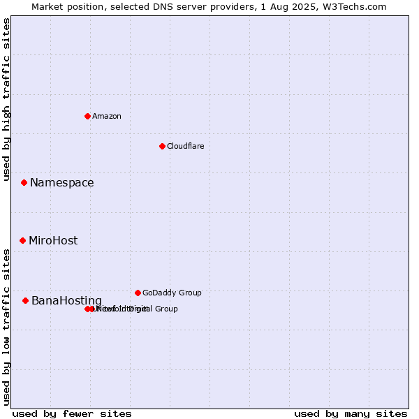 Market position of BanaHosting vs. Namespace vs. MiroHost