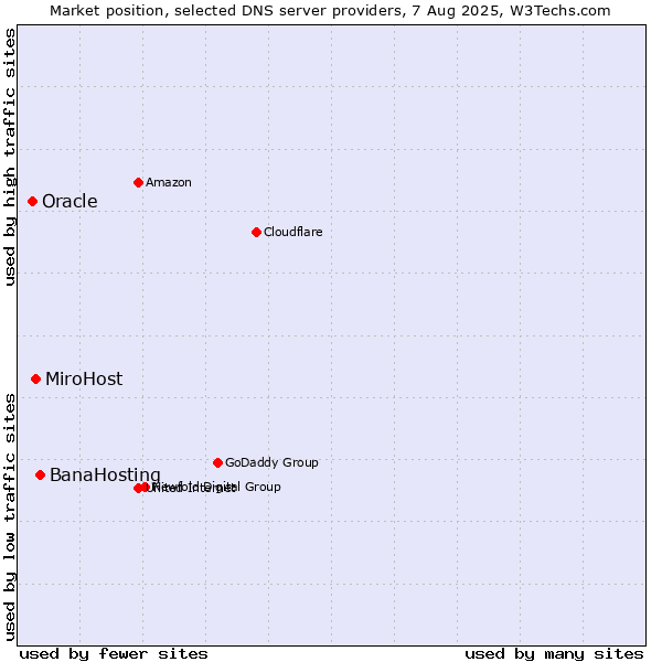 Market position of BanaHosting vs. MiroHost vs. Oracle