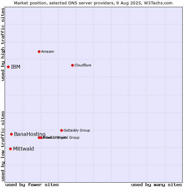 Market position of BanaHosting vs. Mittwald vs. IBM