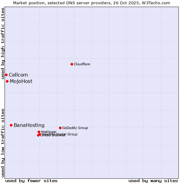 Market position of BanaHosting vs. MojoHost vs. Cellcom