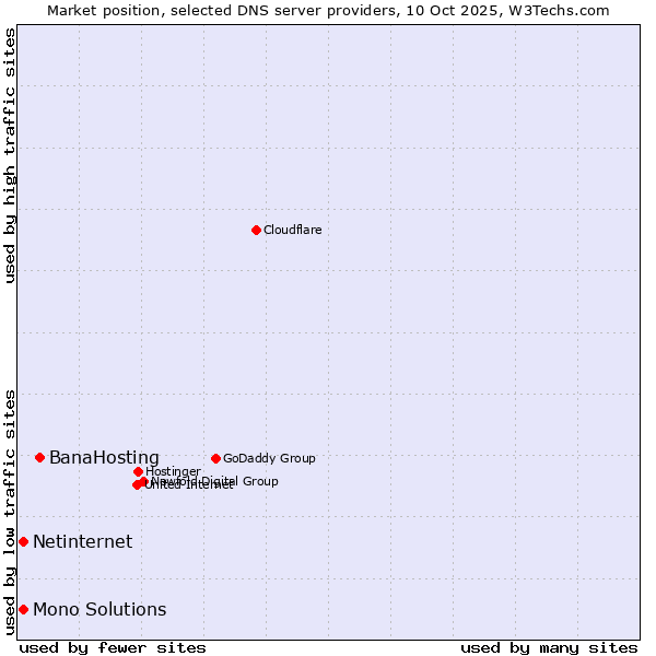 Market position of BanaHosting vs. Netinternet vs. Mono Solutions